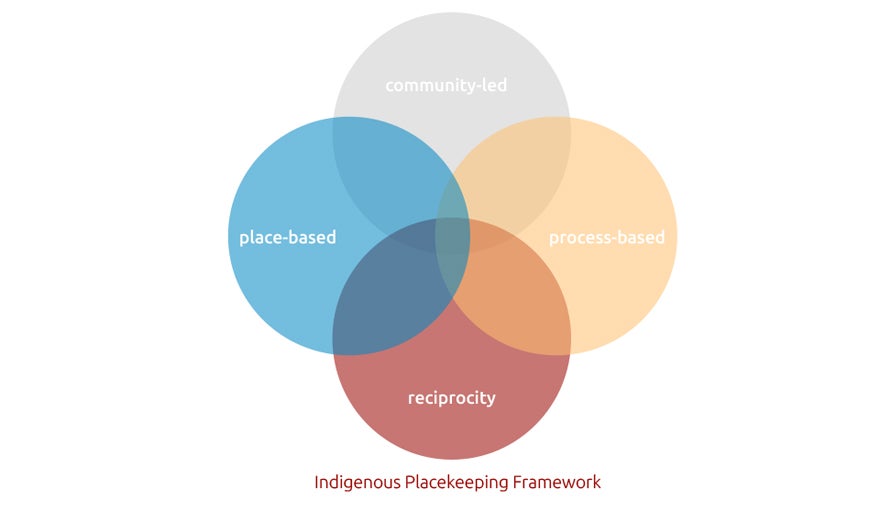 indigenous design collaborative framework